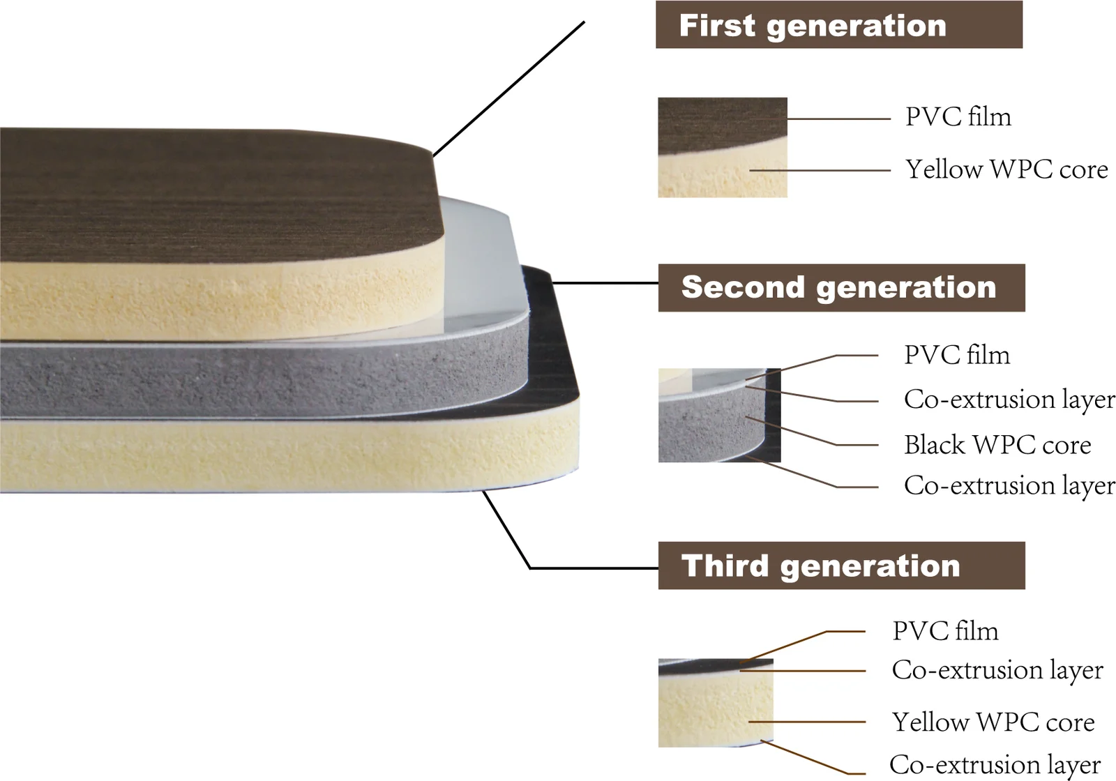 Cross section comparison of three generations of WPC engineered flooring layers